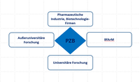 Forschungspartner außerhalb des PZB